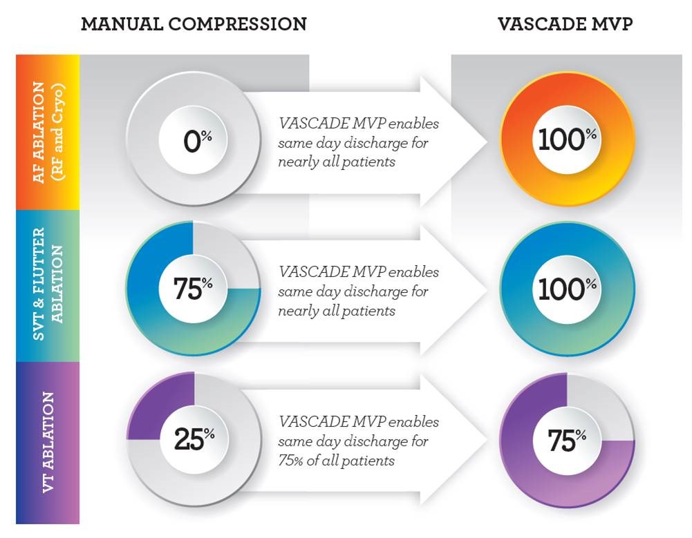 HaemoneticsIT's tweet photo. Dr. Chris Porterfield transitioned to #SameDayDischarge for nearly all cardiac ablation patients with #VASCADEMVP. See what he has to say about discharge considerations, clinical concerns and how to mitigate them: https://t.co/A2bwIXFvrr
#COVID19

IFU: https://t.co/9xVa8cEM8I https://t.co/gsCGrUBw2j