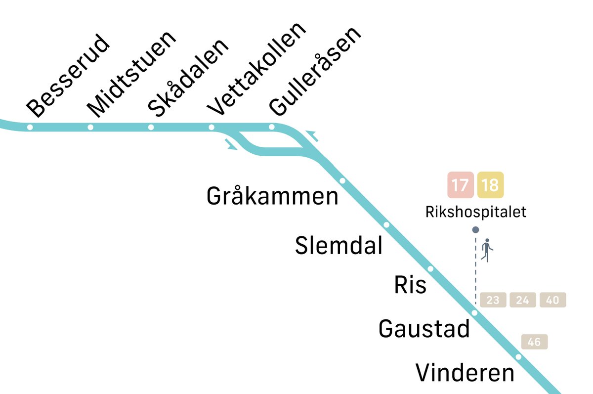 Le_Stiann's tweet photo. First attempt at an existing network! A semi geographic Oslo metro diagram, with more realistic city geography. Includes all local transfers.
Comments welcome 😊
High res: https://t.co/bw1aPmjDA3
#Oslo #metro #transit #transitmap #transitdiagram #ruter https://t.co/On7xSs4WsW