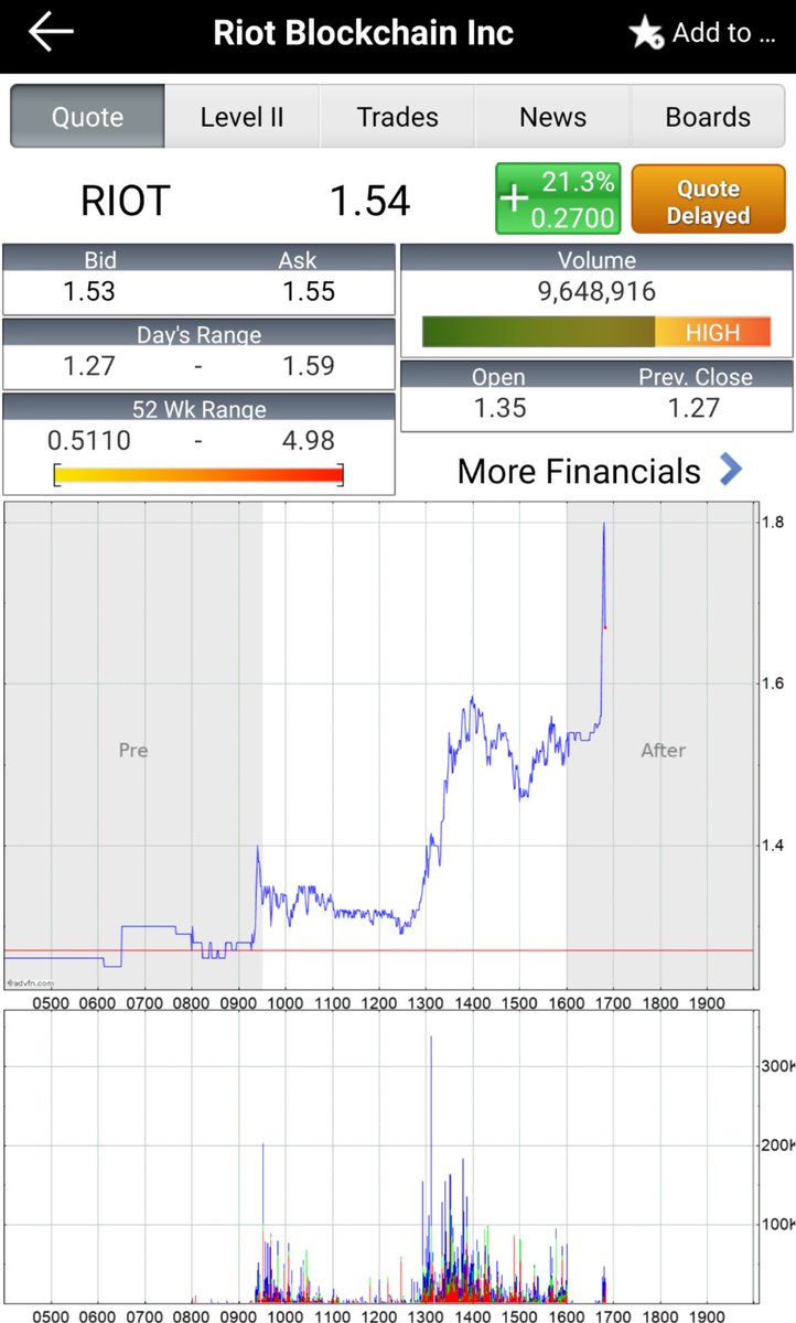  $RIOT news afterhours : https://www.prnewswire.com/news-releases/riot-blockchain-announces-additional-purchase-of-bitmain-s19-antminers-301055263.htmlIt printed $1.8 after hours...take notes currently $1.73 open above $1.8 and it'll run like a wild man