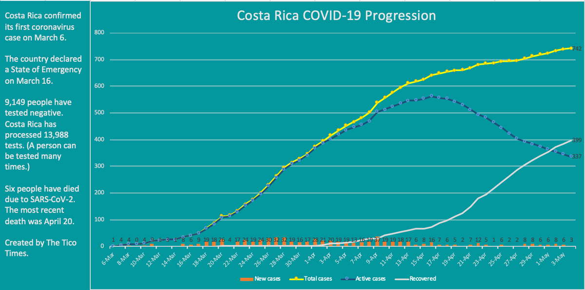 wef's tweet photo. This Latin American country is keeping COVID-19 firmly under control. How? https://t.co/vQj6jhuNIr #Coronavirus #LatinAmerica https://t.co/tMX9JCssdW