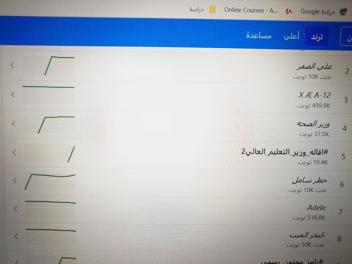 AsaadL6's tweet photo. الترند قرب يظهر
#اقاله_وزير_التعليم_العالي٢
شدو همتكم على التويتر
#اضمن_النجاح_بقدم_فاينل٢ https://t.co/T07RfwID9K