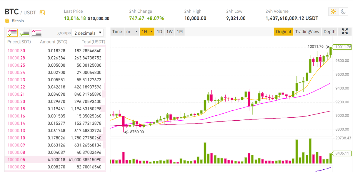 EdgeWallet's tweet photo. Zoom zoom
#Bitcoin #bitcoin10K https://t.co/i18ocueIkd