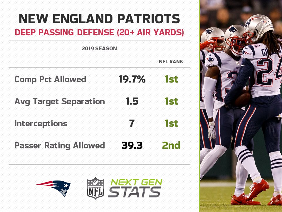 Next Gen Stats On Twitter Matchup To Watch Patriots Deep Pass Defense The Patriots Allowed The Lowest Completion Pct And Target Separation Against Deep Passes In 2019 And Face Last Season S Top