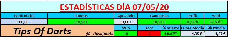 TipsofDarts's tweet photo. Otro día que la volvemos a liar🚀💰

➡️ +11 Uds💰
➡️ +57, 53% Yeld ✔️
➡️ 67% Acierto☑️

Por 2 180s no ganamos una funbet de cuota 24!🎉

🚨 15 RT y mañana volvemos a la carga. https://t.co/lBmJZkUtNu