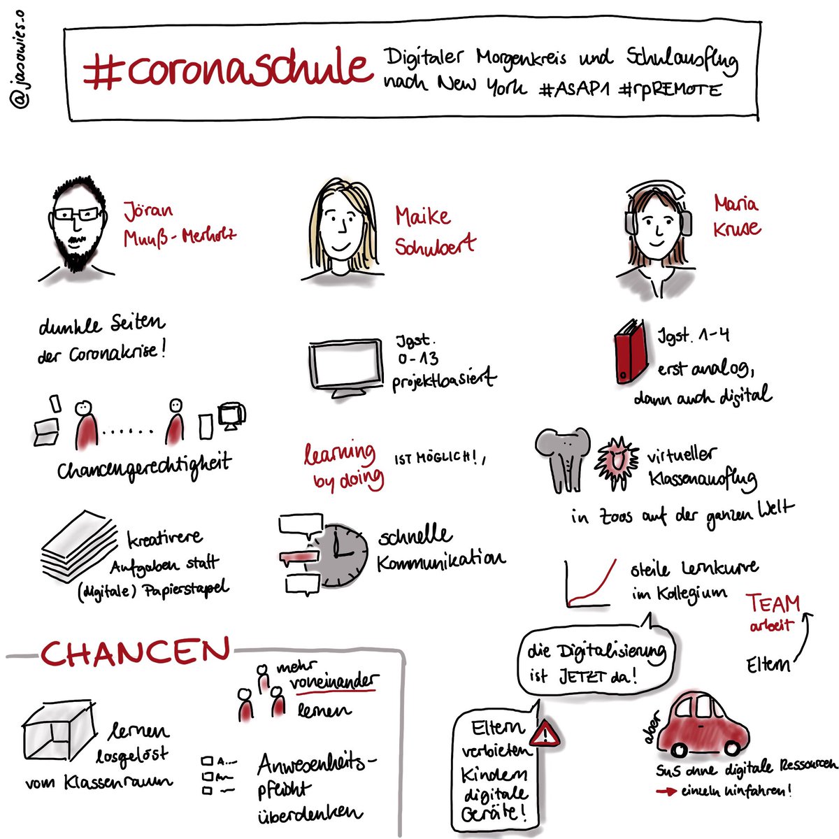 jasowies_o's tweet photo. Gleich noch im relive nachgeholt „#coronaschule: Digitaler Morgenkreis und Schulausflug nach New York“ mit @joeranDE, @makijusca und Maria Kruse #rpREMOTE #ASAP1 #sketchnotes https://t.co/35MQitWRaI