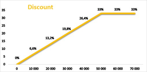 SimpleCoinEU's tweet photo. We've doubled our discount interval from 30 to 60 days. 🎉₿
See how it works in here: https://t.co/6EFUdIKmRi https://t.co/YYlVwMCVCG
