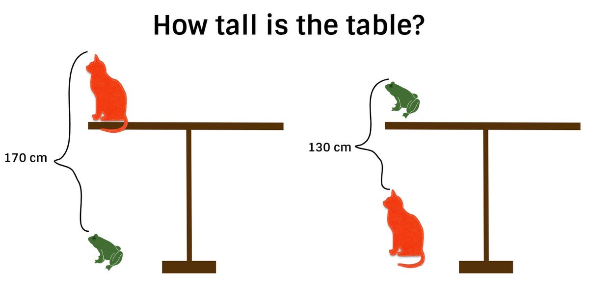 🐈🐸Here is the puzzle I'll share with my students for next week. How tall is the table?