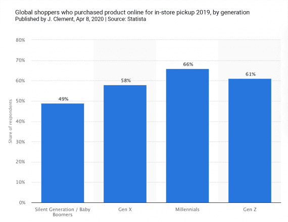 Click-and-collect #eCommerce is a rapidly growing space as governments and businesses pivot to new rules about occupancy and permissible sales. #Covid_19 #coronavirus  practicalecommerce.com/coronavirus-sh…