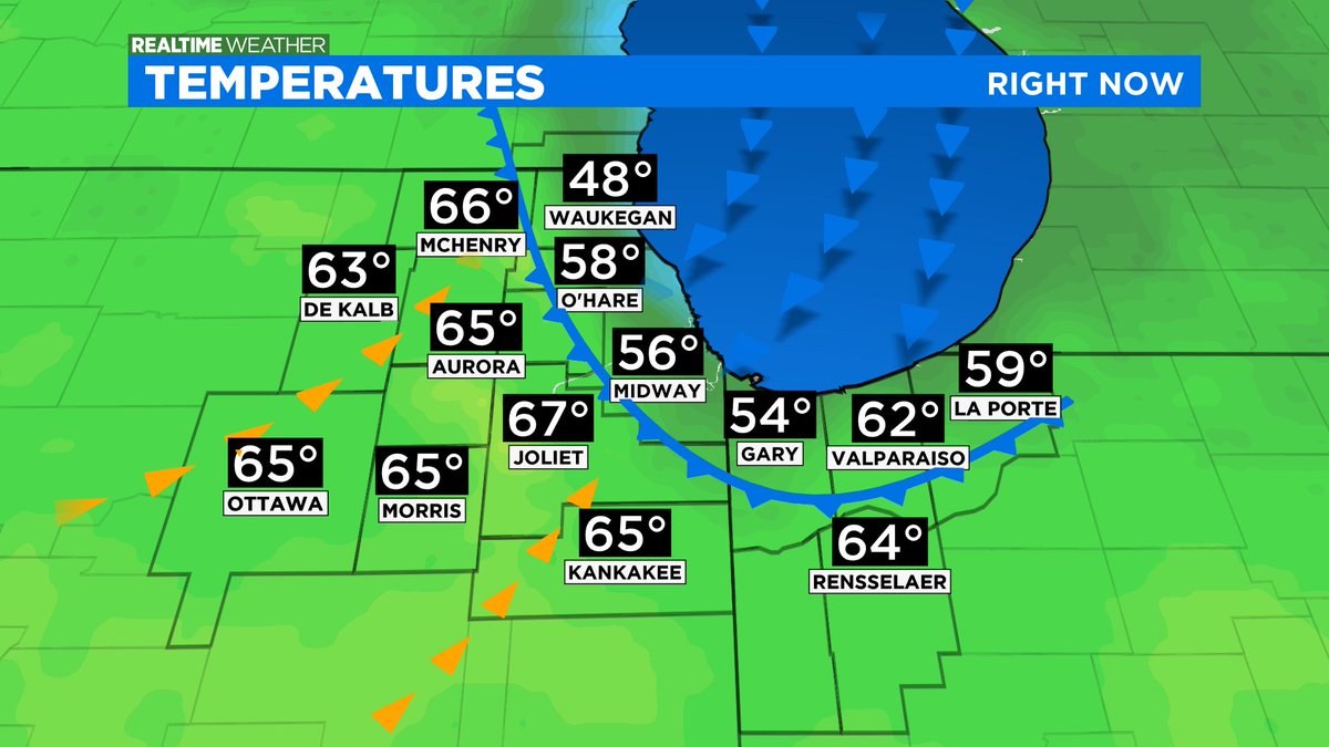MaryKayKleist's tweet photo. What side of the lakebreeze front are you on? Cool air off the 52 degree lake is creeping inland. #fallingtemps @cbschicago https://t.co/KTCEyl11F8