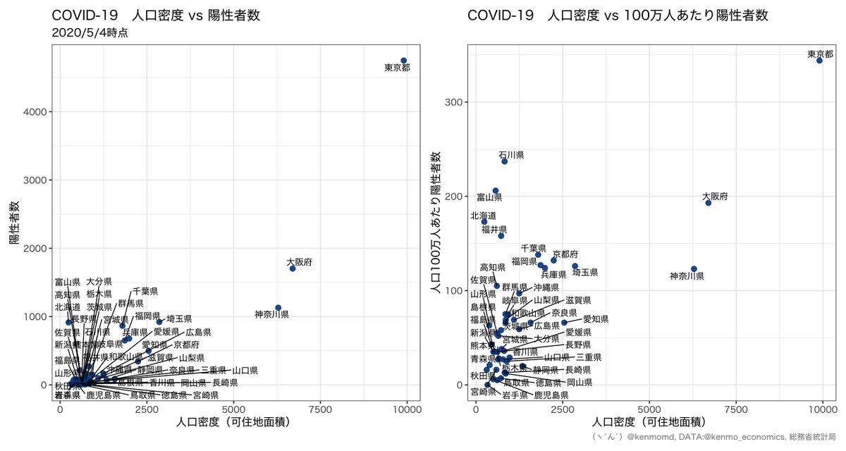 けんもう新型コロナ対策本部 Pa Twitter 前回の続きです 人口vs100万人あたり陽性者数 人口密度vs陽性者数 100万人あたり陽性者数 人口密度vs陽性者数 100万人あたり陽性者数 両対数グラフ 人口密度vs面積あたり陽性者数 T Co Dyrxplvprj T Co けんもう新型コロナ対策本部 Pa Twitter 前回の続きです 人口vs100万人あたり陽性者数 人口密度vs陽性者数 100万人あたり陽性者数 人口密度vs陽性者数 100万人あたり陽性者数 両対数グラフ 人口密度vs面積あたり陽性者数 T Co Dyrxplvprj T Co