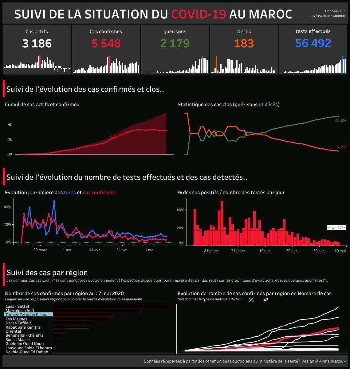 I made some modifications in my dashboard of covid indicators in #Morocco. I tried to be the more informative and simplier possible, and allow people to visualize the official numbers shared in daily tables/infographic. #Tableau #Dataviz 
Link : public.tableau.com/profile/ayman.…