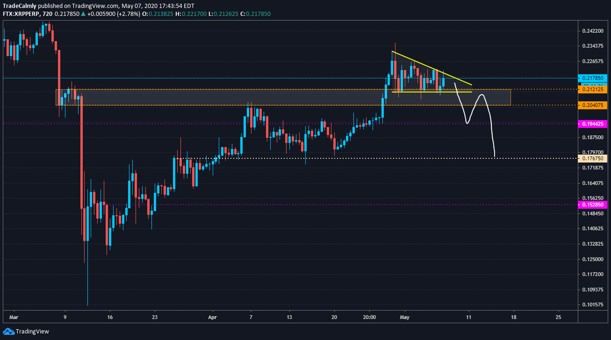 XRP price chart bearish