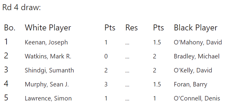 Corkchess's tweet photo. Some upsets by rating in our All Play All competition. Sean in front but very competitive behind. The fourth round to be played tomorrow. https://t.co/49oDJvrAlN