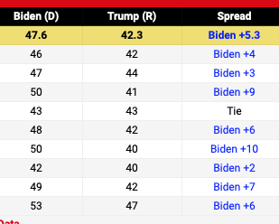 chatterboxtim's tweet photo. Wow... all that indie media non-stop slamming of Biden is REALLY WORKING.

The tabloid smut coverage isn't working, either.

Just goes to prove that YouTube indie media (which propped up #Bernie for 15 months solid) has ABSOLUTELY NO BEARING WHATSOVER on electoral politics. https://t.co/786xzEcXl4