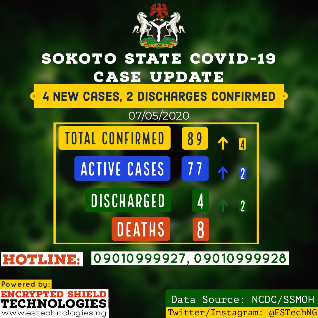 FahadLongman's tweet photo. #SokotoCOVID19CaseUpdate: As at 07/05/2020, 4 New Cases, 2 Discharges were recorded in Sokoto. 

#StayHome  
#StayHomeSaveLives

Powered by: @ESTechNG https://t.co/Bk82I1OmIL