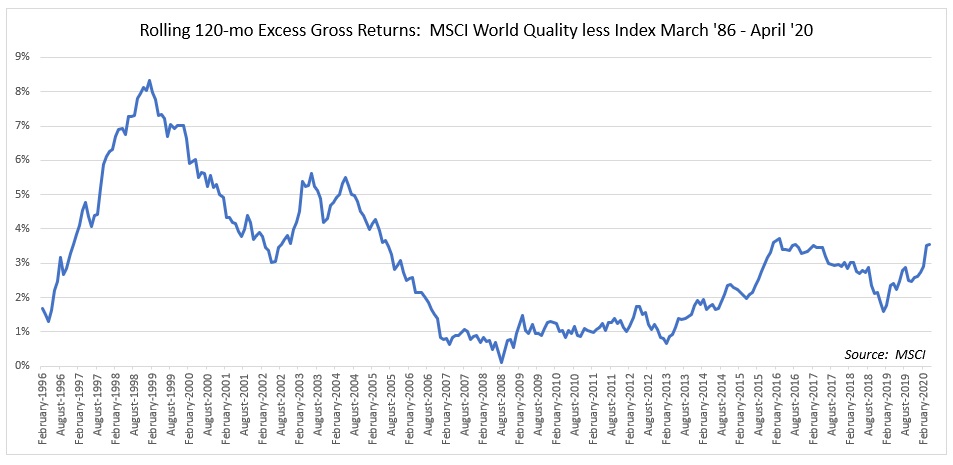 I was expecting to find that the last decade for Quality was somewhat exceptional, but the reality is that there hasn't been a single 120-month period over the last 34 years in which Quality didn't outperform.