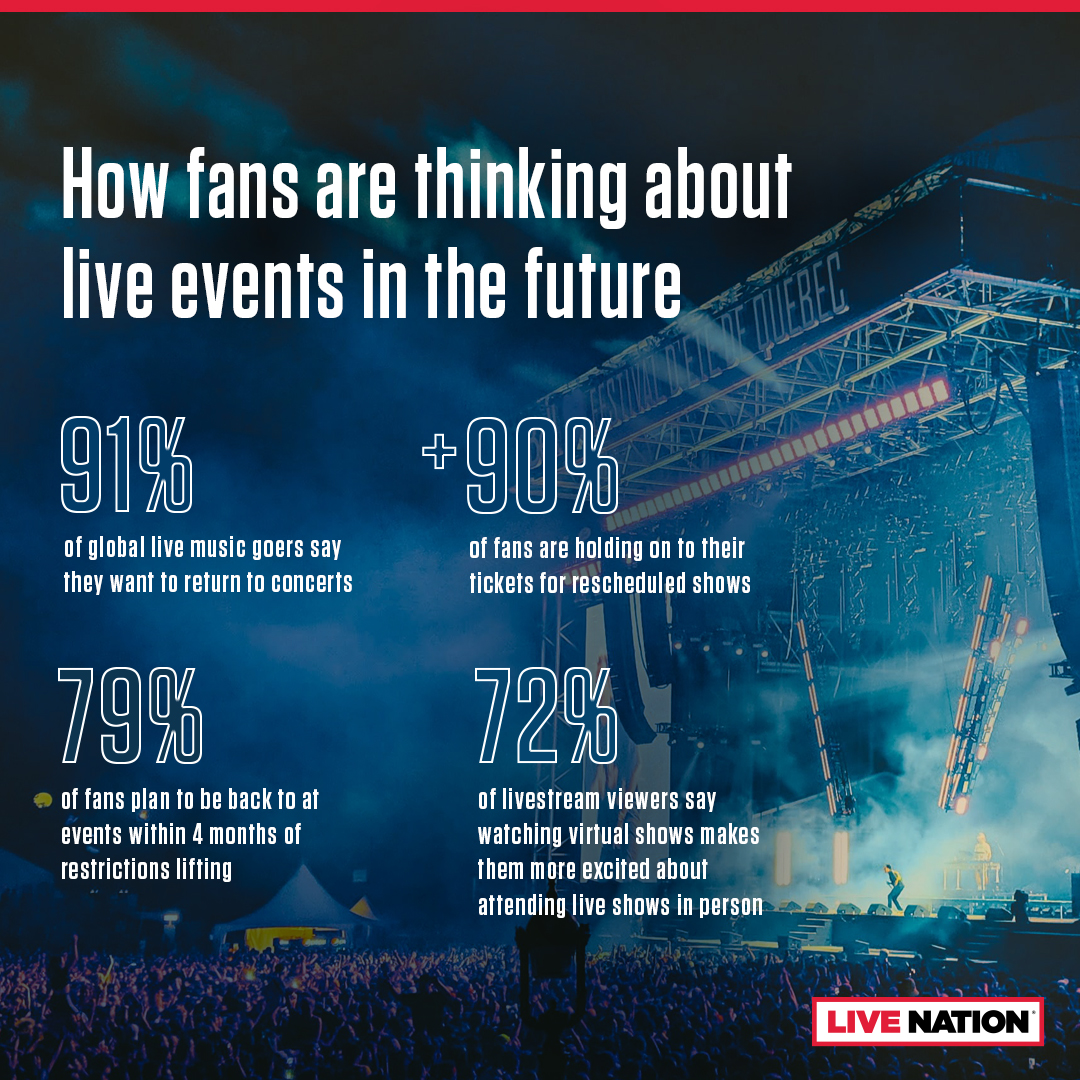 The world is evolving &amp; <a href="/LiveNation/">Live Nation</a> will follow data &amp; science on how best to bring back shows. We also value feedback from fans &amp; will continue to check in along the way. Inspired to see optimism about reconnecting with live music when the time is right: livenation.com/fanfeedback