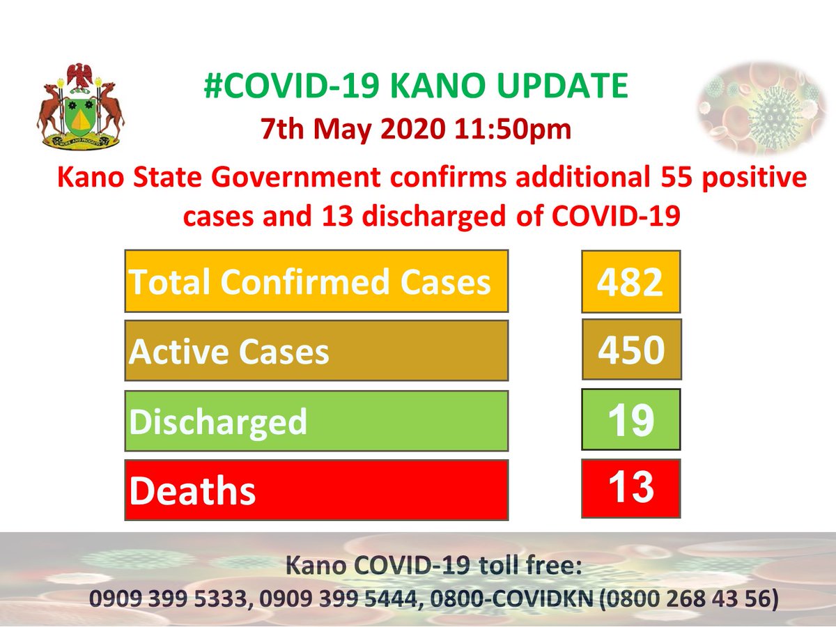 #COVID19KN Update as at 11:50pm 7th May 2020
*️⃣   55 new cases of #COVID19Kano cases confirmed.
*️⃣   Total confirmed cases in <a href="/KanostateNg/">Kano State Government</a> are now 482.
*️⃣   13 additional #COVID19Kano patients successfully recovered and were discharged.
#MaskUpKano #StaySafeSaveLives #PrayForKano