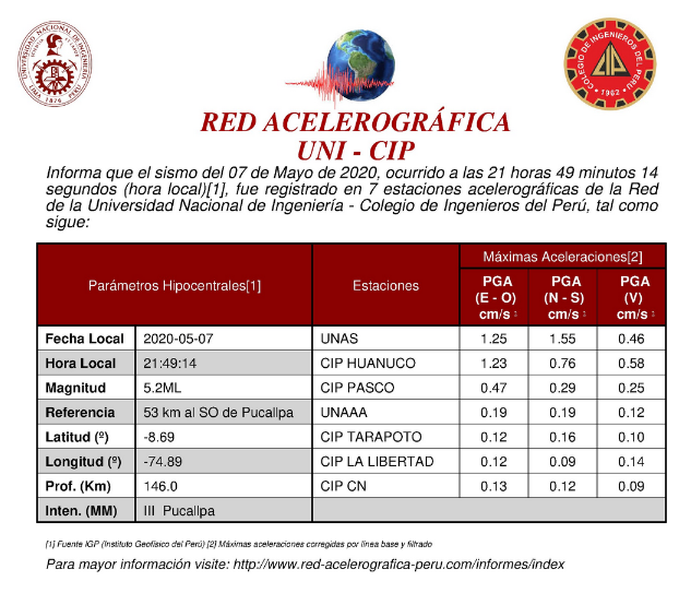 Asismet_IF's tweet photo. Registros de aceleración máxima del suelo desde distintos puntos del Perú.
En Tingo María (1.5 gal), en Huánuco (1.2 gal). #RedCIP
En el centro histórico de Huánuco (2.14 gal) #RCF56
Estos valores indican intensidades débiles a leves percibidas en Pucallpa, y débiles en Huánuco. https://t.co/fsaB9OGfBe