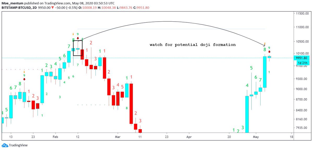 Bitcoin TD bajista