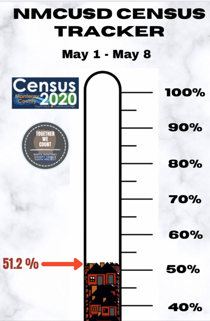 North County 2020 Census tweet media
