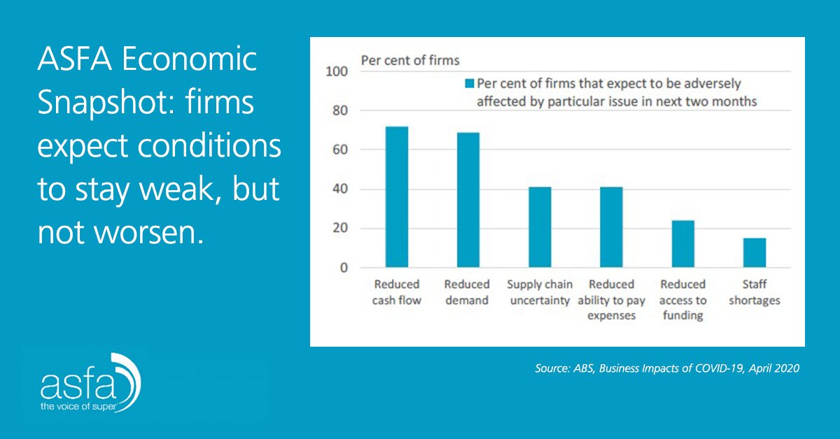 asfaAUST's tweet photo. ASFA’s latest Economic Snapshot on the impact of the COVID‐19 pandemic on financial and economic conditions, in Australia and globally, is now available on the ASFA website https://t.co/16S0JslgD1 https://t.co/nfILuwVydR