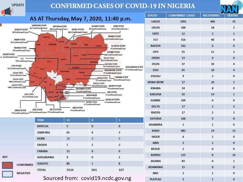 NANMMTV's tweet photo. #Covid19Update: Covid-19 cases in Nigeria hits 3526 as at Thursday, May 7, 2020, 11:40 p.m. 
381 new cases: 

183-Lagos
55-Kano
44-Jigawa
19-Zamfara
19-Bauchi
11-Katsina
9-Borno
8-Kwara
7-Kaduna
6-Gombe
5-Ogun
4-Sokoto
3-Oyo
3-Rivers
2-Niger
1-Akwa Ibom
1-Enugu
1-Plateau
#NCDC https://t.co/WehoKFAGr6