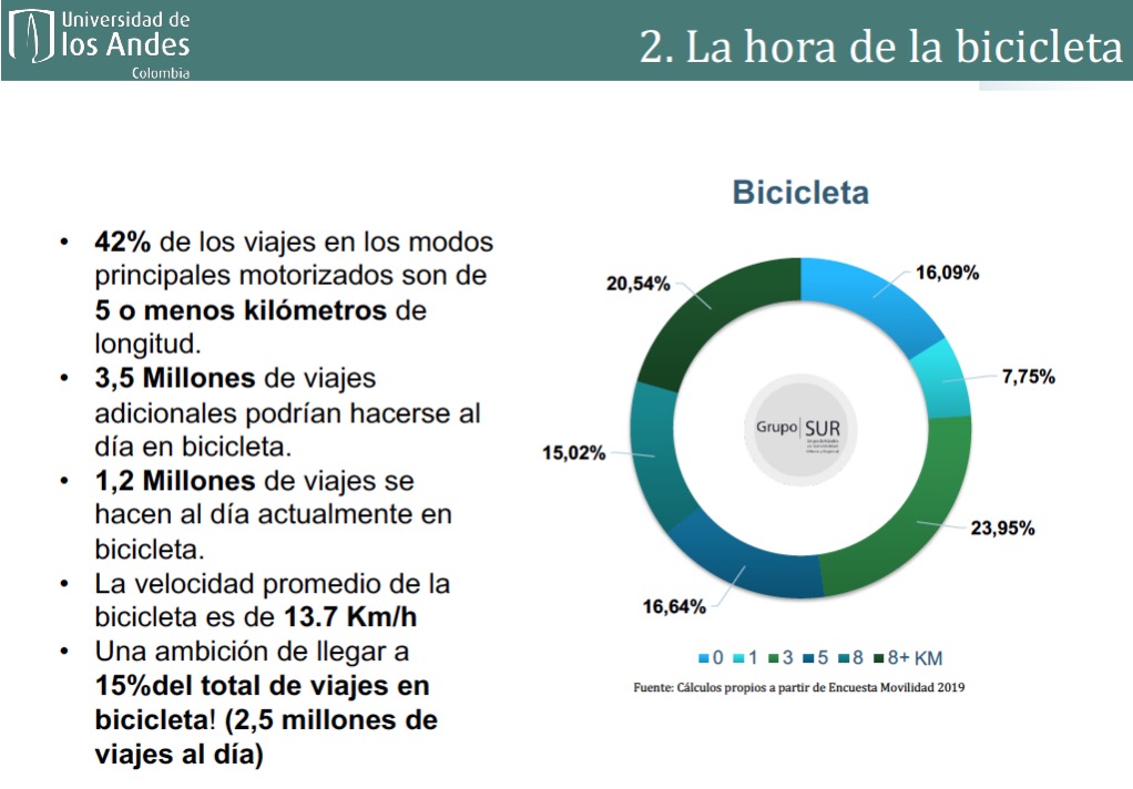 Bocarejo_JP's tweet photo. 42% de los viajes motorizados en Bogotá son menores a 5 km. Tenemos el potencial de llegar a 15% del total de viajes en bicicleta, es decir cerca de 3,5 millones al día https://t.co/zGDbwLnJwx