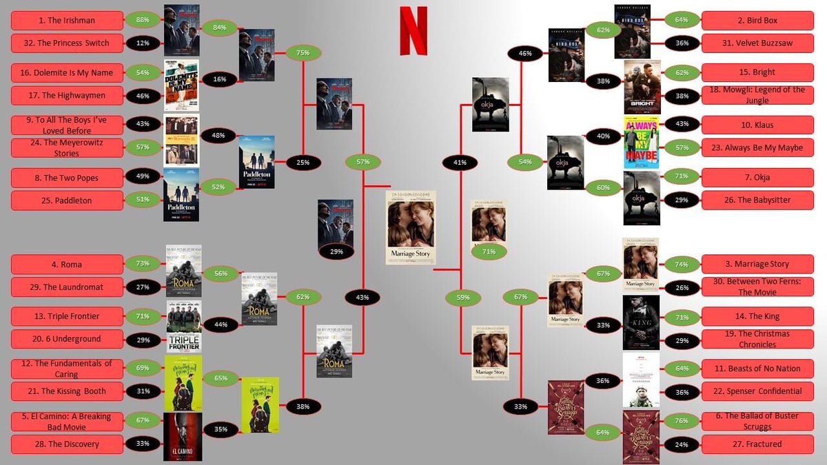 After a very fun couple of weeks, the Flix Forum family crowned Marriage Story as the #1 Netflix Original Film. 

Here is our podcast on it!

podcasts.apple.com/au/podcast/fli…

#podcast #marriagestory #netflix #netflixoriginal #noahbaumbach #adamdriver #scarlettjohansson #lauradern