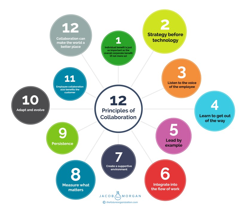 jacobm's tweet photo. In order for flexible working arrangements to be successful, organizations need to use a new set of digital technologies and embrace a new way of working. https://t.co/k87G5T2mdn

#futureofwork #collaboration #communication #employeeexperience #leadership https://t.co/GnHZjytRVu