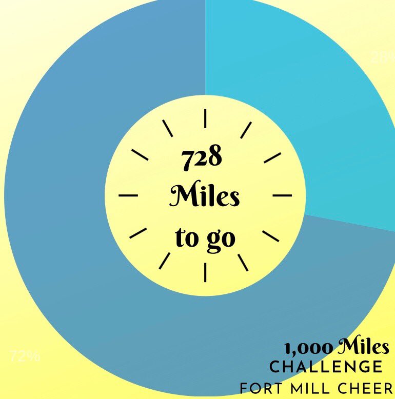 One week into our 1000 miles in May challenge and we are well on our way to meeting our goal! #GoTheExtraMile 🏃🏼‍♀️