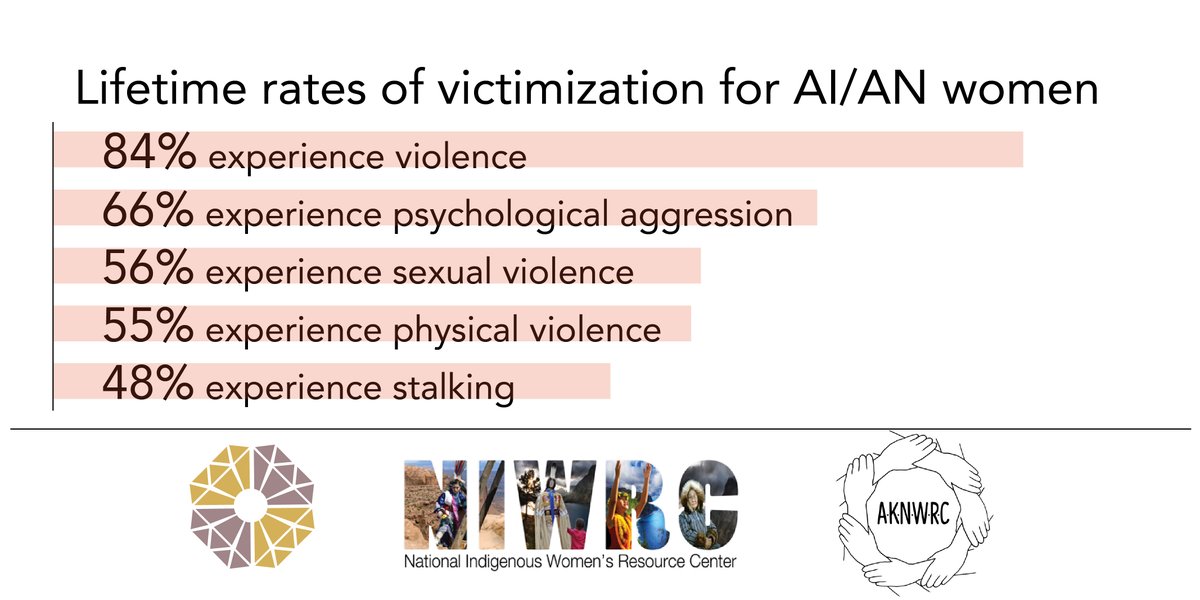 sj_action's tweet photo. Lifetime rates of victimization for AI/AN women
>84% experience violence
>66% experience psychological aggression
>56% experience sexual violence
>55% experience physical violence
>48% experience stalking
More on #VAWnet from @niwrc @aknwrc + @NRCDV: https://t.co/71GhehW5nd https://t.co/lvdhoowVjI