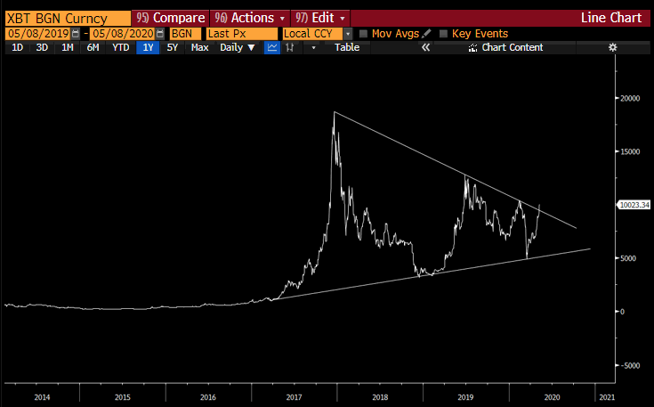 Chart of BItcoin breakout