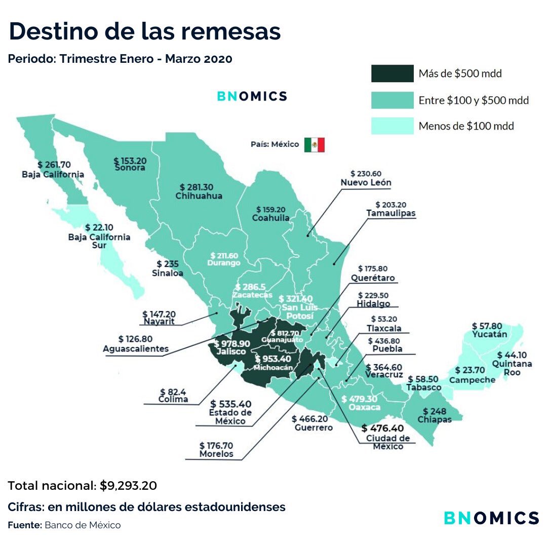 escobedox's tweet photo. Muy interesante el origen  y destino de las remesas en el trimestre enero - marzo. Vía @Bnomics_ https://t.co/wyF1ORLlYm