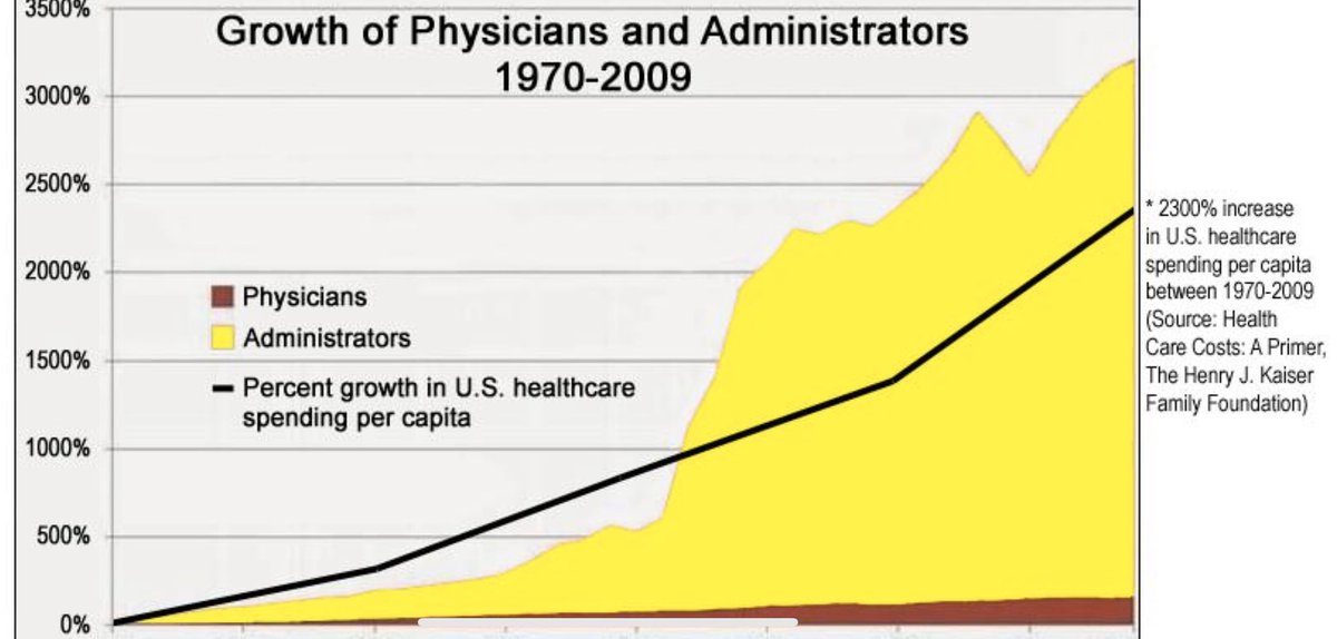 Wondering what's wrong with healthcare in this country?

Here you go.

Doctors are victims.  Just ask @ZDoggMD.

#TakeMedicineBack #NoMoreNonCompetes
#NoMorePhysicianSlavery