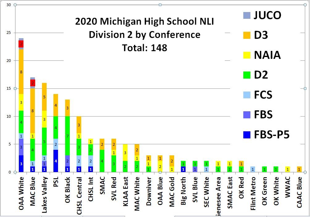 TheD_Zone's tweet photo. In Division 2:  OAA White flexed their muscle.  It was also a huge year for the MAC Blue. https://t.co/o5fkkeJePJ