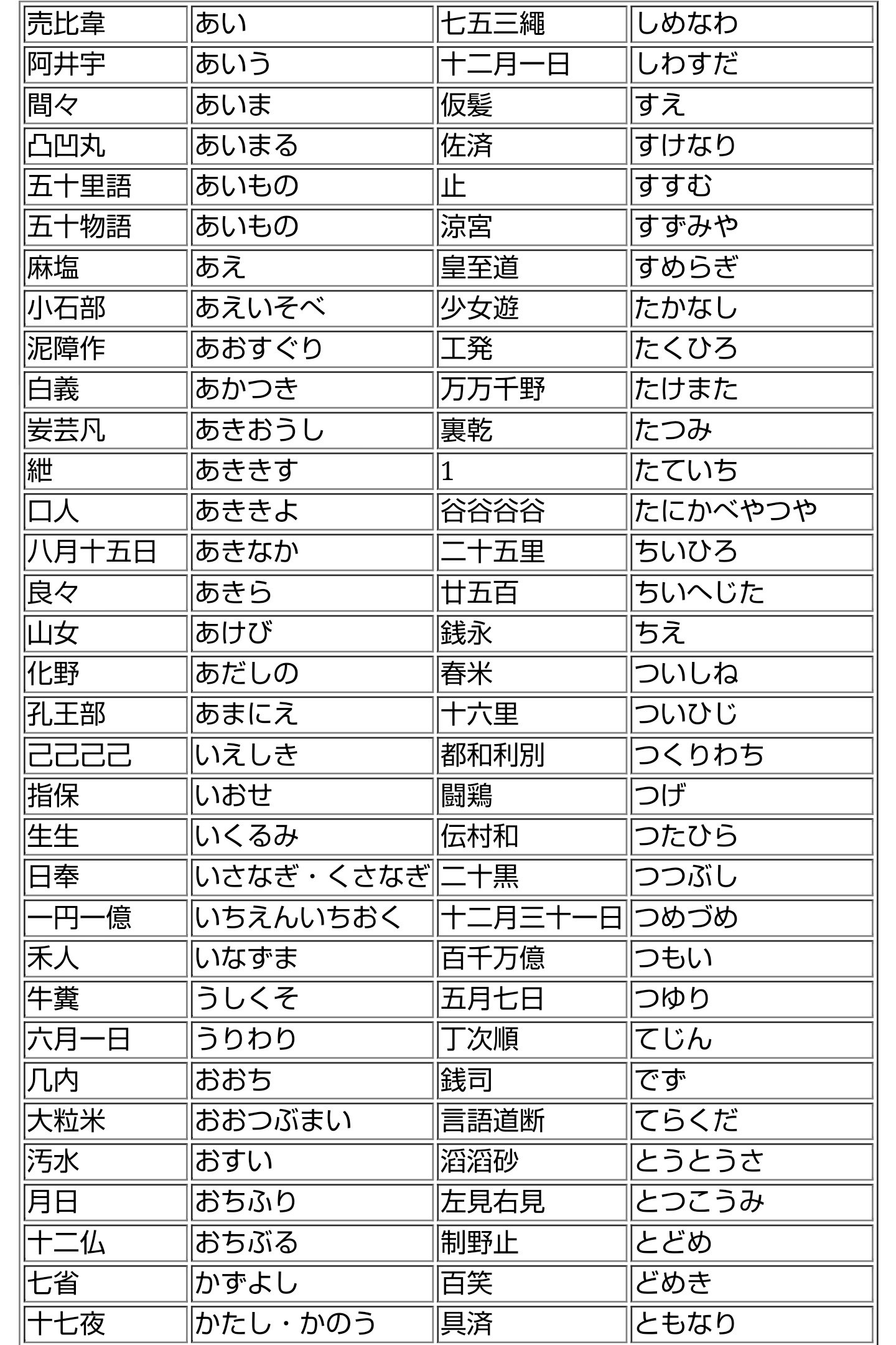 かわいいは鈍器 T Co Hl74aae8sw 画像でお借りしたのはこちらの 実在苗字 名字 辞典 が幽霊名字の例として挙げている表 存在の根拠まで掲示されているので創作等々にあたり上記のような幽霊名字の可能性を排除した名付けがしたい という時に