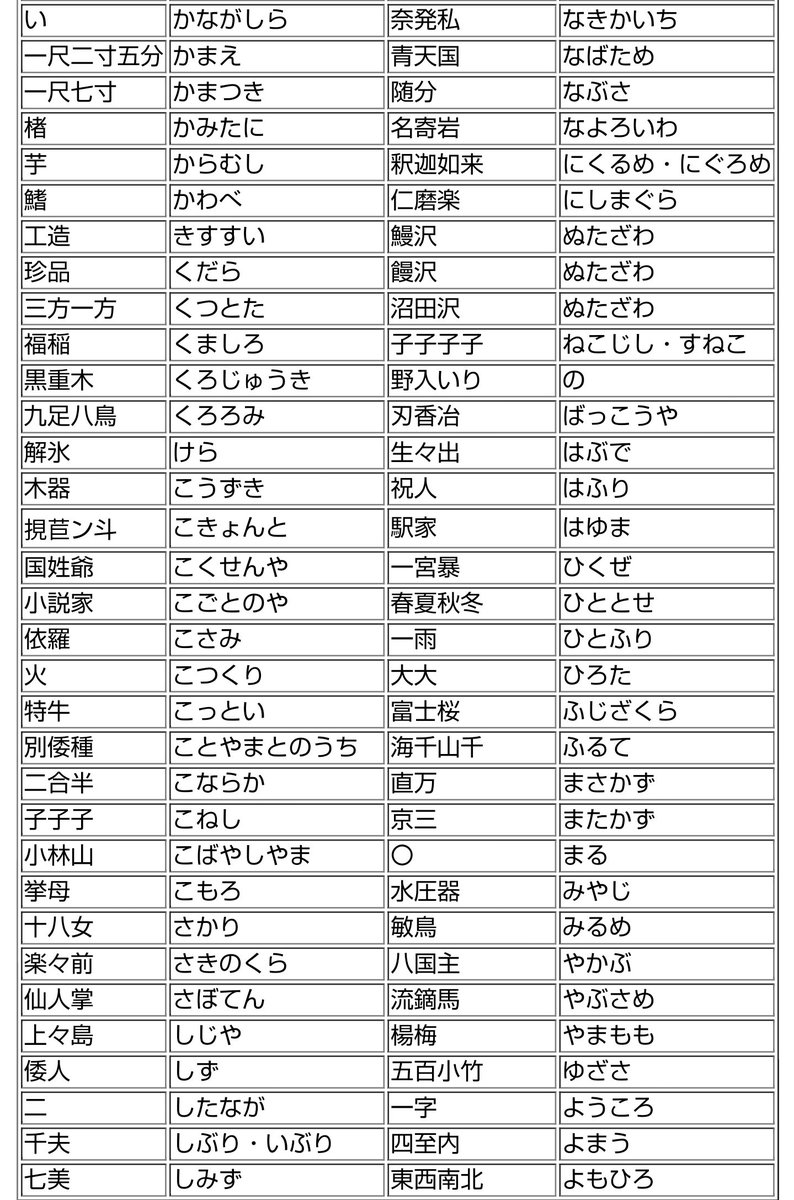 かわいいは鈍器 T Co Hl74aae8sw 画像でお借りしたのはこちらの 実在苗字 名字 辞典 が幽霊名字の例として挙げている表 存在の根拠まで掲示されているので創作等々にあたり上記のような幽霊名字の可能性を排除した名付けがしたい という時に