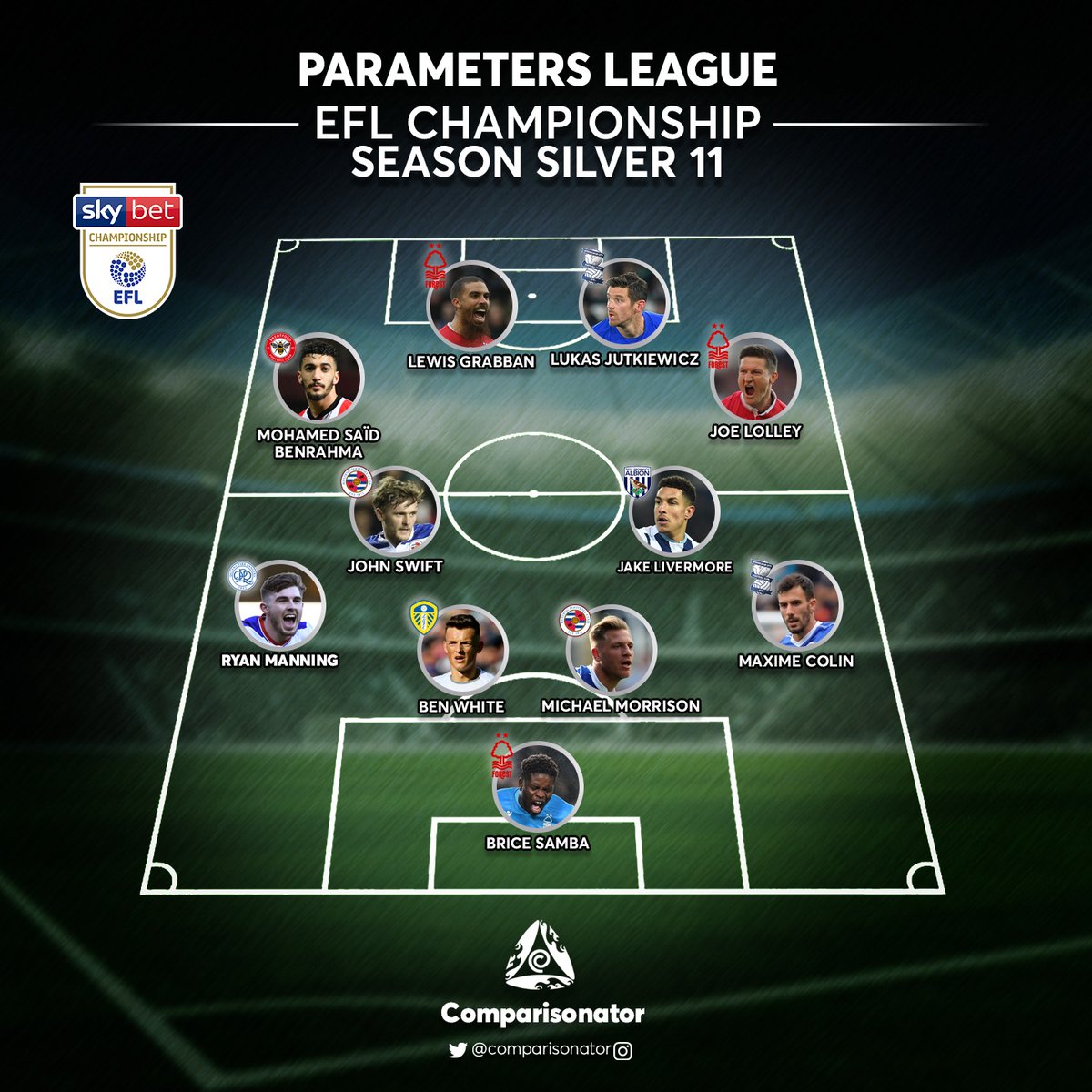 ComparisonatorT's tweet photo. 🏆 @SkyBetChamp 🇬🇧

🗓️ 2019/20 

🥈 Silver 11

🎽 @samba_brice 
🎽 @MaximeColin_2 
🎽 #MichaelMorrison
🎽 @ben6white
🎽 @ryanmanning4 
🎽 @johnswift8
🎽 @29_JL
🎽 @JLolley23
🎽 @Benrahma2
🎽 @grabbs22
🎽 #LukasJutkiewicz

🔗 Analysis by @comparisonator https://t.co/A1dIlmH2dl