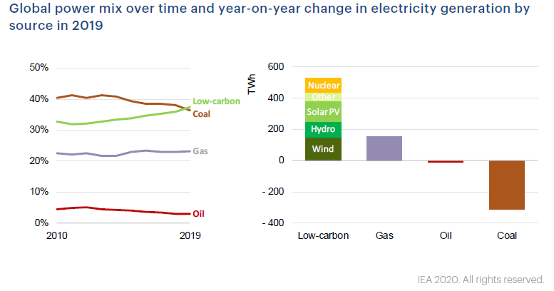 hausfath's tweet photo. While we were all distracted with the global pandemic, we missed a real positive global milestone: the world now gets more electricity from clean energy (renewables and nuclear) than coal (h/t @Peters_Glen). https://t.co/U5rKAIw9H4