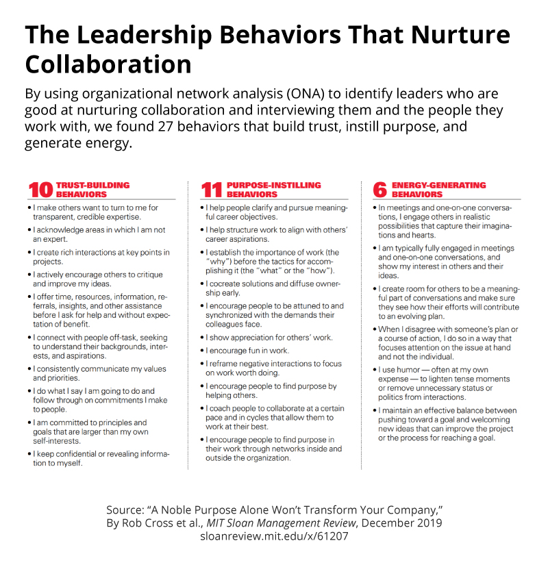 mitsmr's tweet photo. Timely guide to the #leadership behaviors that nurture collaboration. Read on  → https://t.co/QHZaAL65a6 https://t.co/SKo5b9lnnY