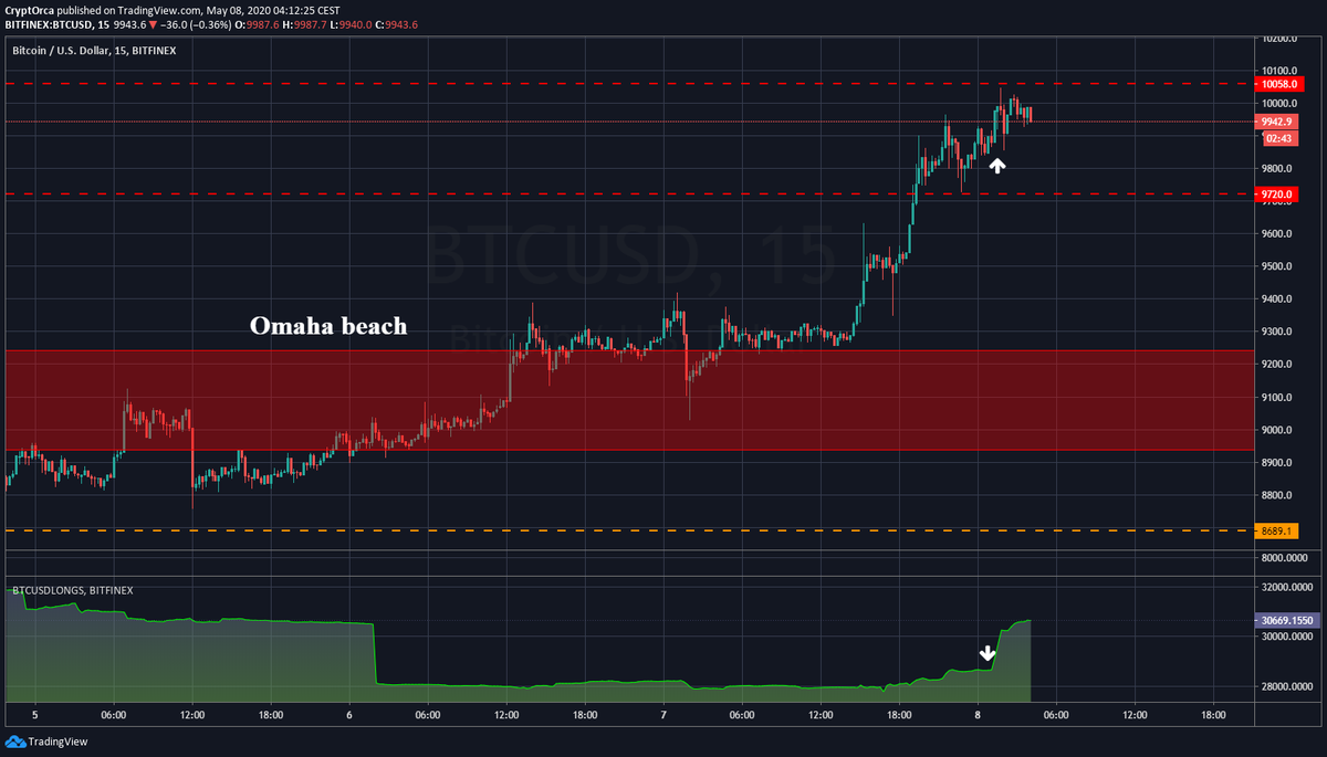  $BTCUSD  $BTC  #bitcoin   Should had longed when we took over OB