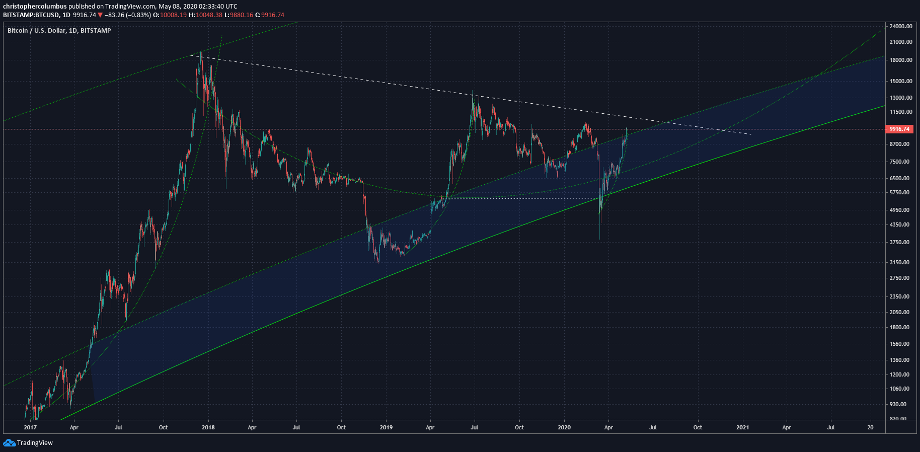 Bitcoin US dollar price chart