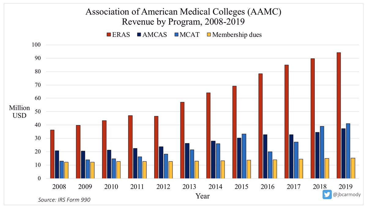WINNER: The AAMC.ERA$ was already the AAMC’s cash cow. And if applications climb even higher this season - which they will unless we impose some limits - it will benefit no one more than the AAMC.