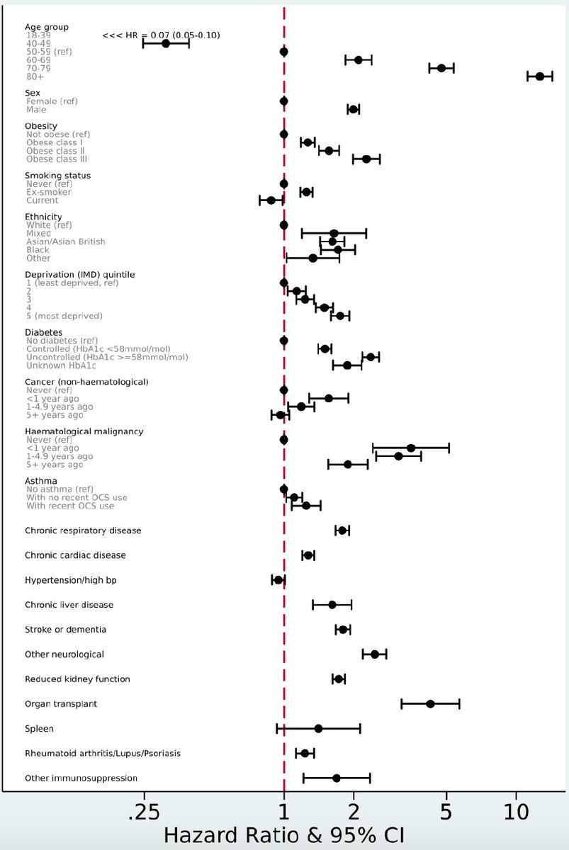 Eric Topol (@erictopol) on Twitter photo The largest study of mortality risk w/ #COVID19 from >17 million UK patients, > 5,600 in-hospital deaths, a <a href="/medrxivpreprint/">medRxiv</a> today, by <a href="/bengoldacre/">Ben Goldacre</a> and colleagues <a href="/LSHTM/">London School of Hygiene & Tropical Medicine</a>
medrxiv.org/content/10.110…
Note: age, diabetes, Asian & African ancestry, male, obesity, cancer, asthma (not HTN) The largest study of mortality risk w/ #COVID19 from >17 million UK patients, > 5,600 in-hospital deaths, a <a href="/medrxivpreprint/">medRxiv</a> today, by <a href="/bengoldacre/">Ben Goldacre</a> and colleagues <a href="/LSHTM/">London School of Hygiene & Tropical Medicine</a>
medrxiv.org/content/10.110…
Note: age, diabetes, Asian & African ancestry, male, obesity, cancer, asthma (not HTN)