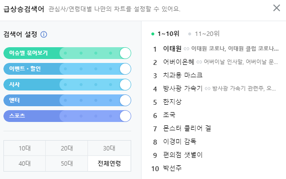 "Itaewon" (이태원) has now become the top searched term on portal site Naver.