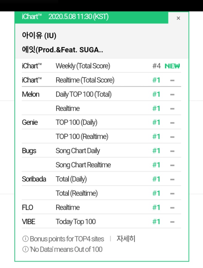 suga_argentina's tweet photo. "Eight" logró su primer All Kill! 👏🏻👏🏻👏🏻
🔗https://t.co/wDiozDyZxx
#IUxSUGA
#EIGHT_D2 https://t.co/cZrtH60utU