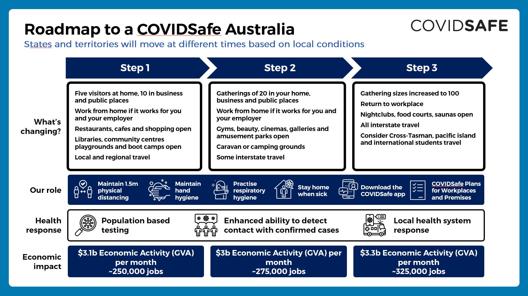 COVIDSafe roadmap Australia COVID-19 Lockdown July Scott Morrison plan