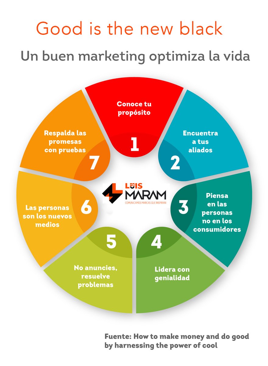 #MarketingDeReputacion 
¿Quieres que te compren? 🛍️ Preocúpate más por tu consumidor y menos por tu marca... 🤯
Empatía mata a consumismo.
