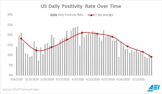 ClayTravis's tweet photo. Media has done a poor job explaining that as testing increases massively in the country positive cases are likely to rise, but that the percentage of positive tests will fall. Great graph showing that decline here: https://t.co/14kglNXp4A